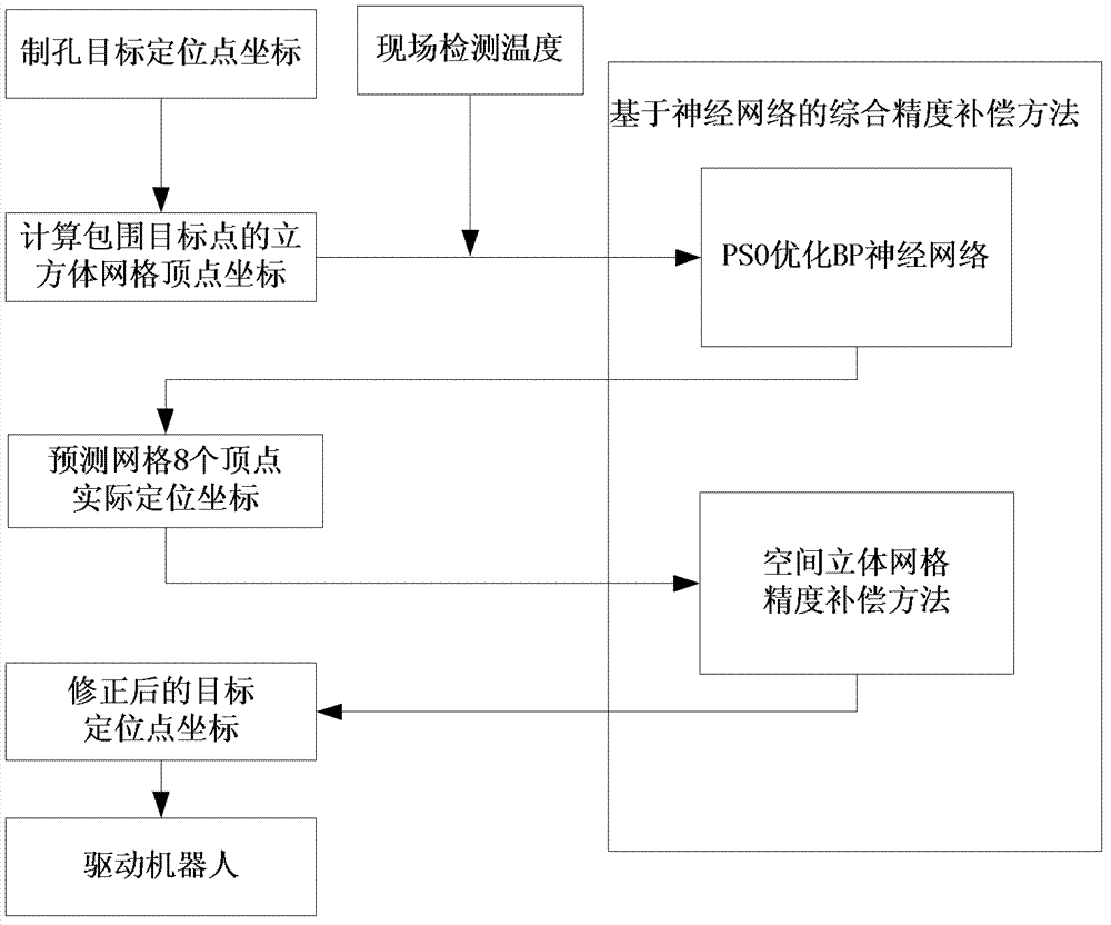 Industrial robot space grid precision compensation method based on neural network