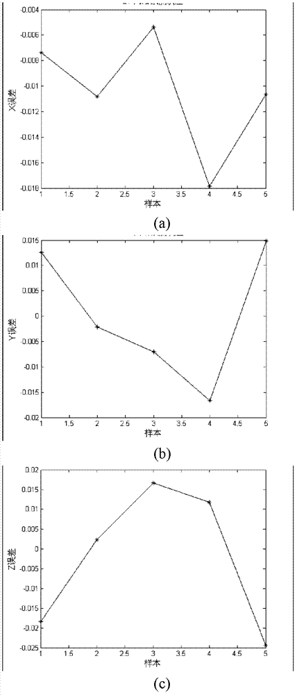 Industrial robot space grid precision compensation method based on neural network