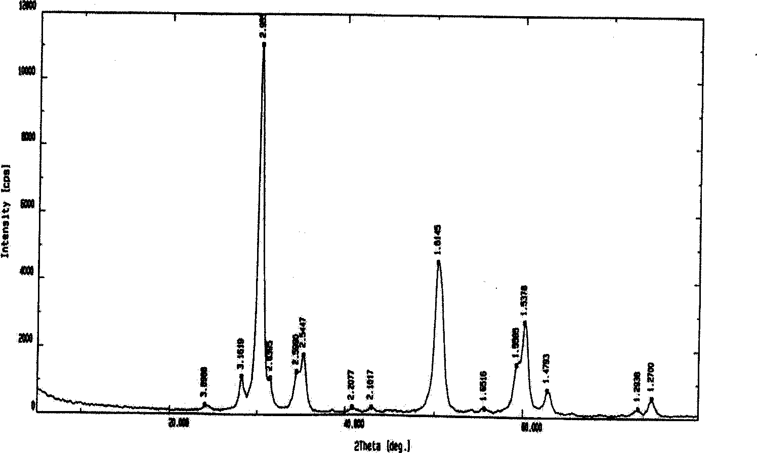 Micrometer level porous zirconium dioxide spherical granules