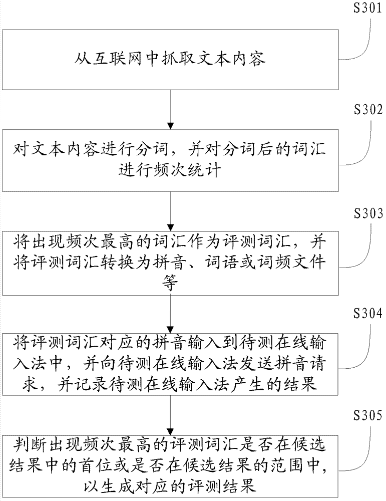 On-line input method evaluation method, system and device