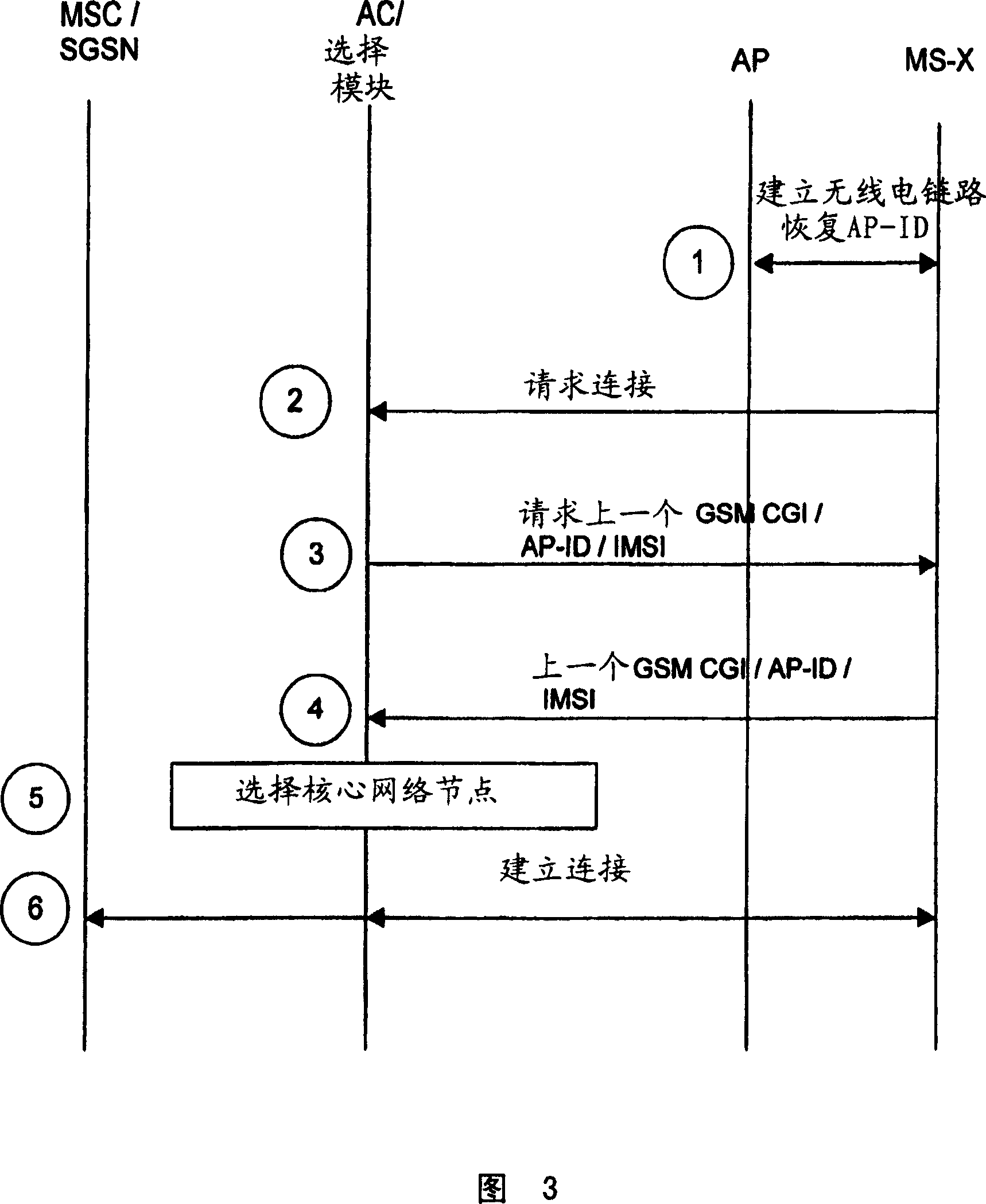 System for allocating mobile stations to a core network in an unlicensed radio access network