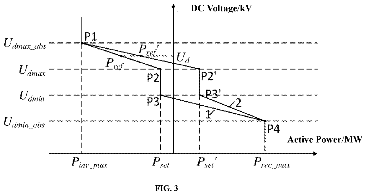 Direct current voltage coordination control method