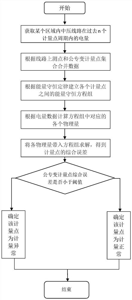 Metering point operation error monitoring method and system suitable for 10KV wiring line