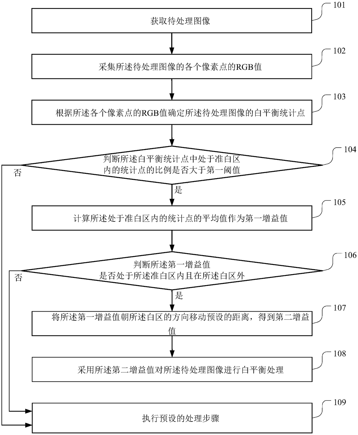 White balance processing method and device, terminal device and memory medium