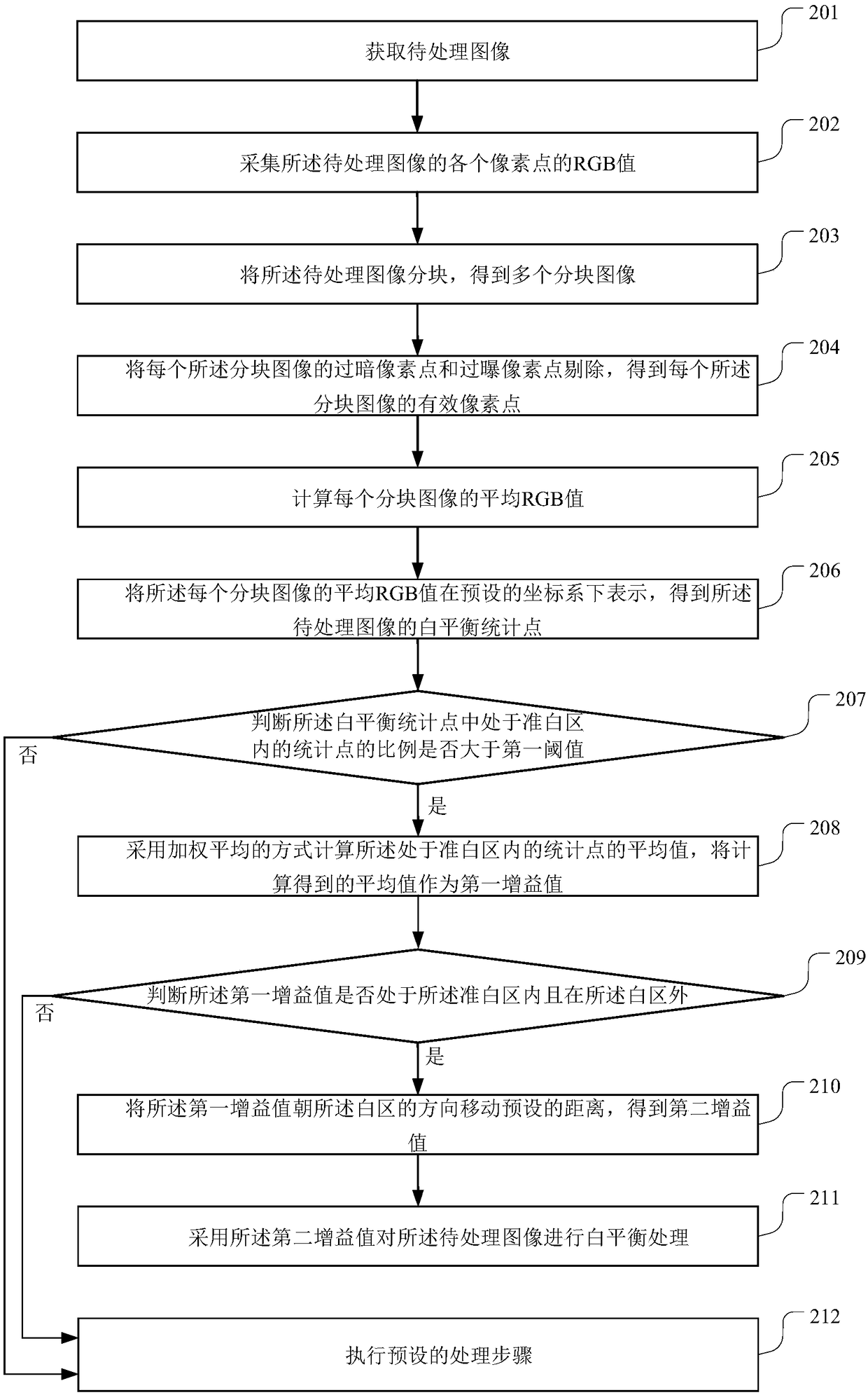 White balance processing method and device, terminal device and memory medium