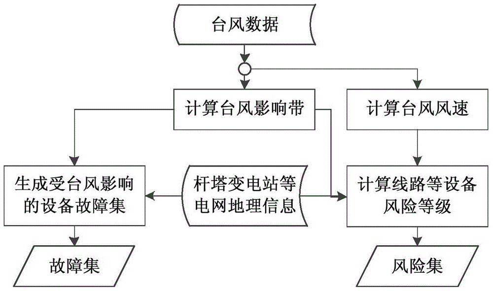 An automatic generation method of expected fault set based on typhoon model