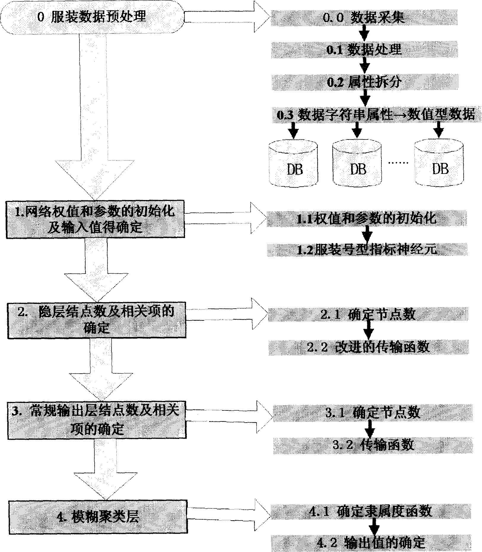 Fuzzy-neural network method for classifying intelligently shape of occupational suits