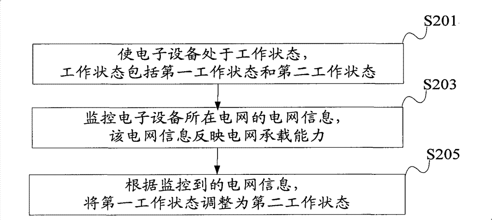 Electronic device and method for regulating power consumed thereby in located electric network thereof