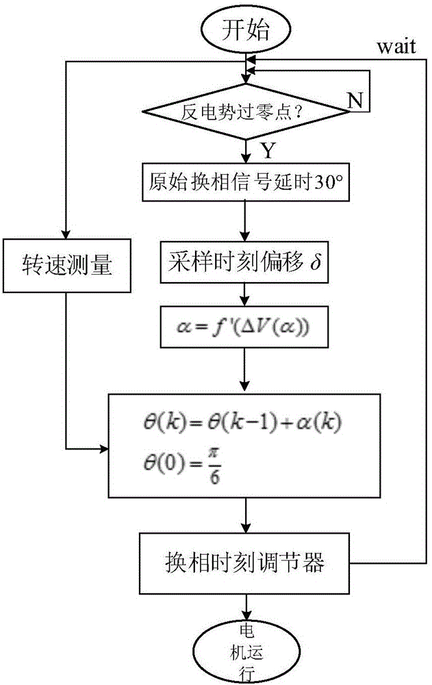 Position sensor-free brushless direct-current motor rotor phase commutation error correction method and control system