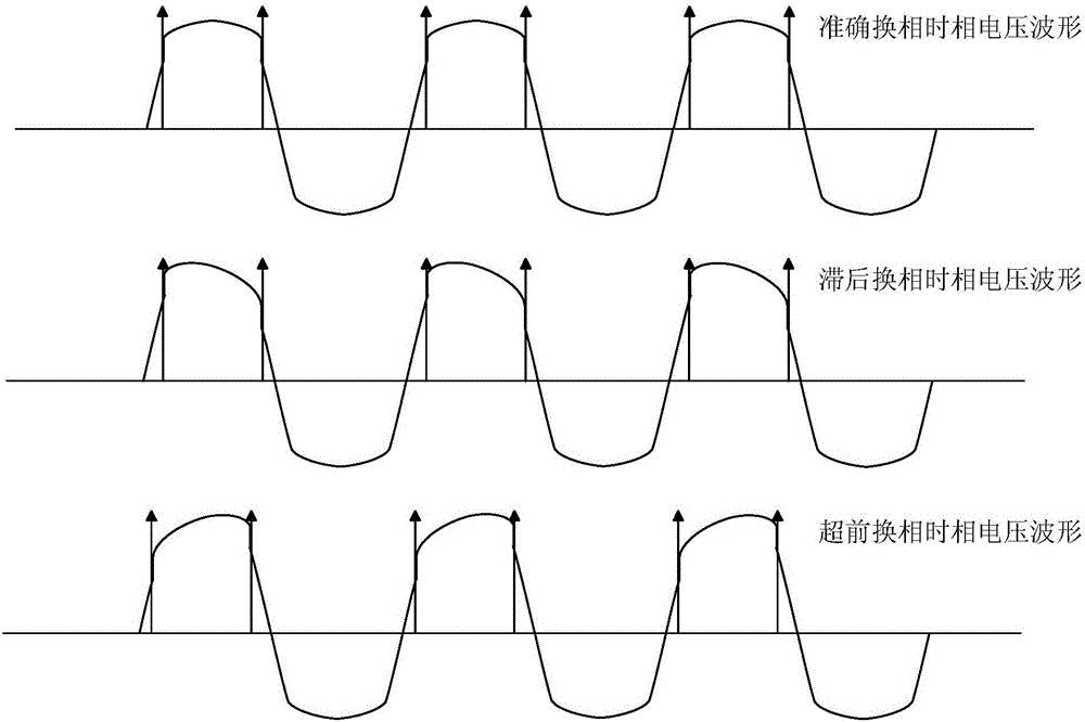 Position sensor-free brushless direct-current motor rotor phase commutation error correction method and control system