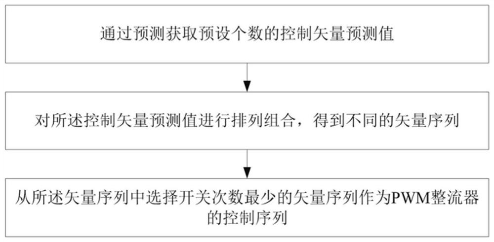 A PWM rectifier control method and device