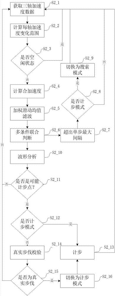 Step counting method and device and wrist type pedometer
