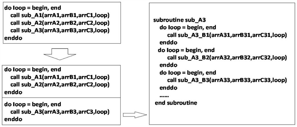 Many-core program reconstruction method based on cycle segment