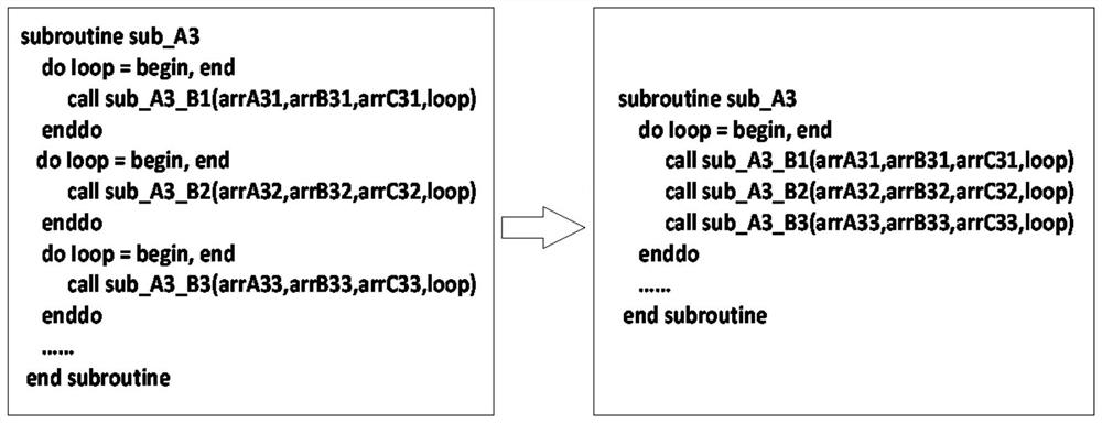 Many-core program reconstruction method based on cycle segment