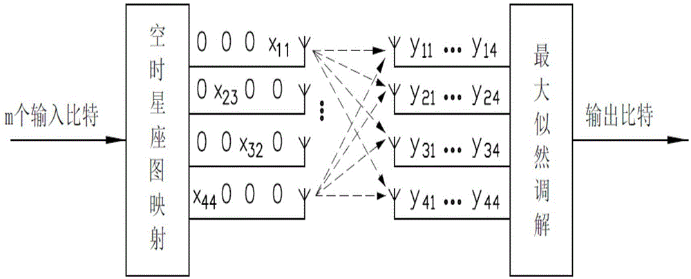 Space-shift keying method based on time-space matrix constellation diagram