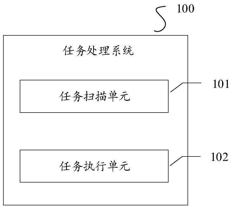 Task processing method, device and system, storage medium and electronic equipment
