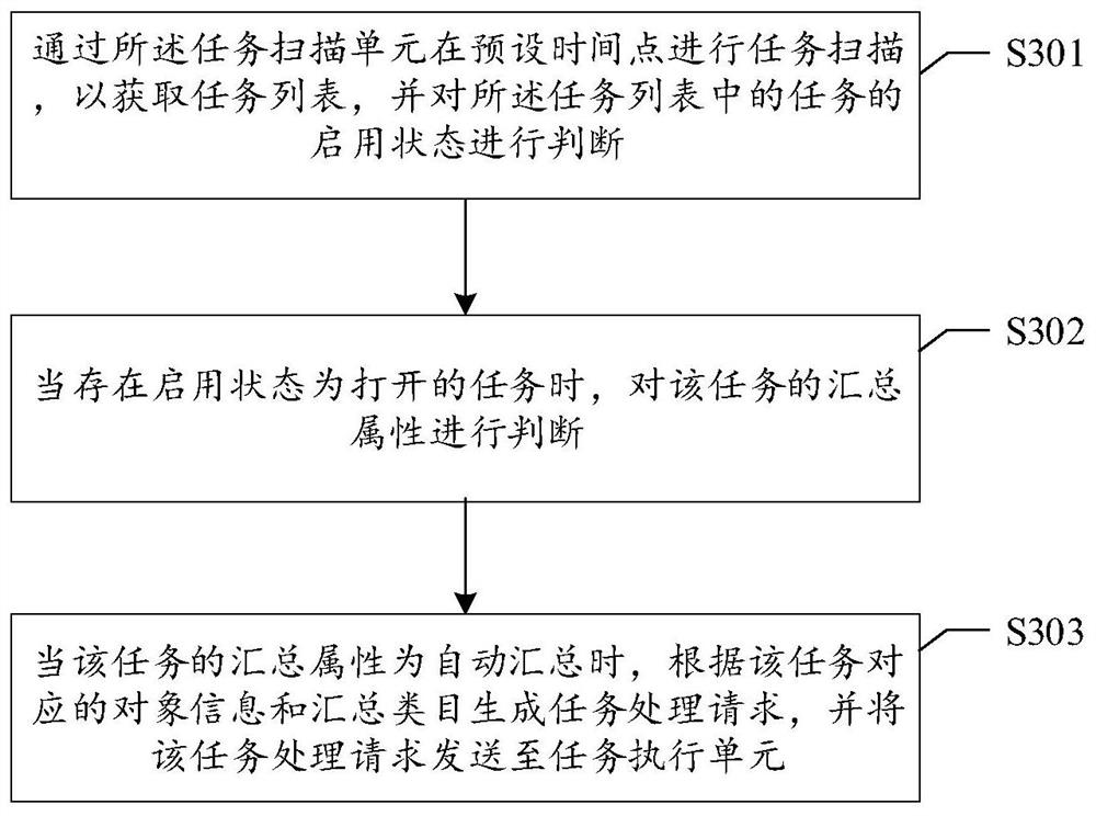 Task processing method, device and system, storage medium and electronic equipment