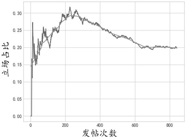 Public opinion field trend prediction analysis method based on quantitative calculation