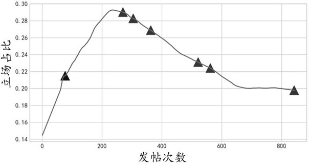 Public opinion field trend prediction analysis method based on quantitative calculation