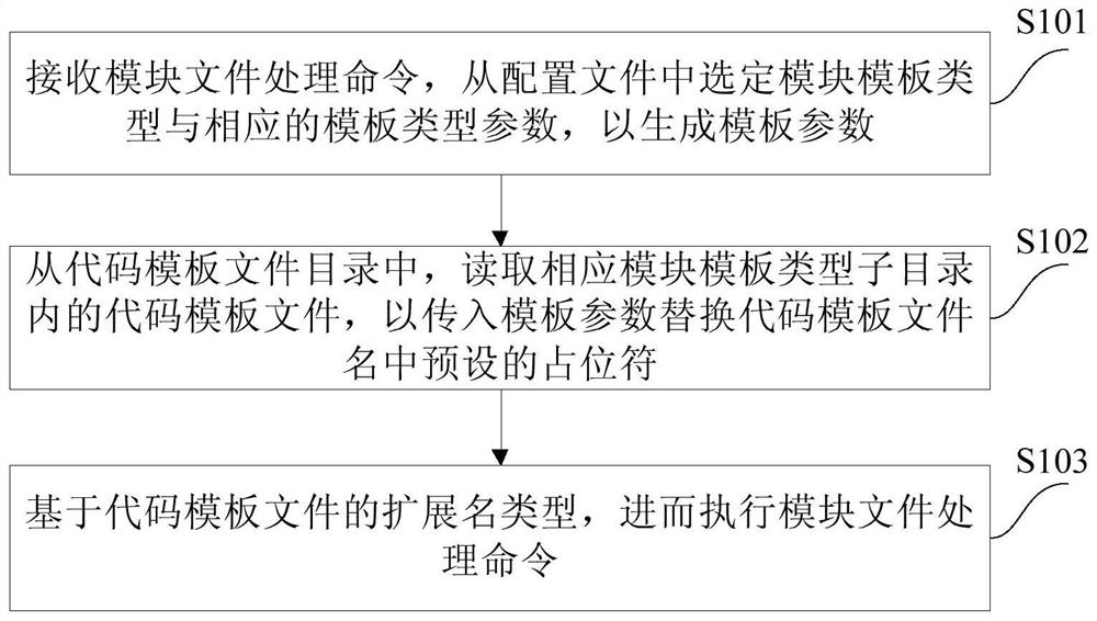 Project code processing method and device