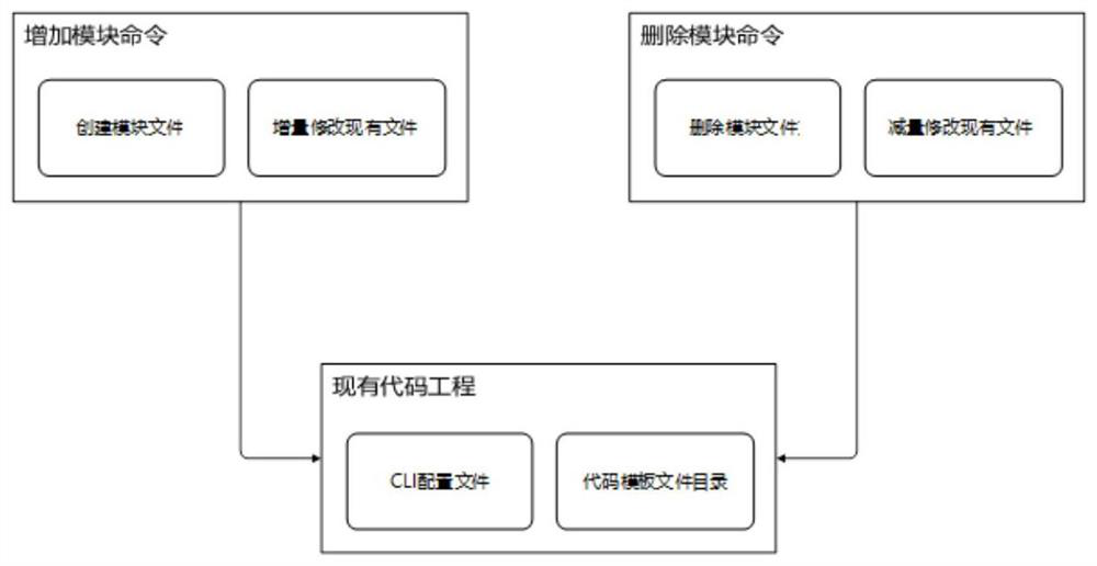 Project code processing method and device