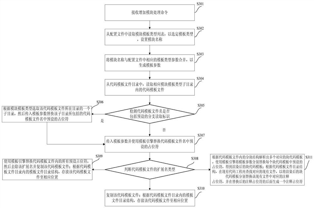 Project code processing method and device