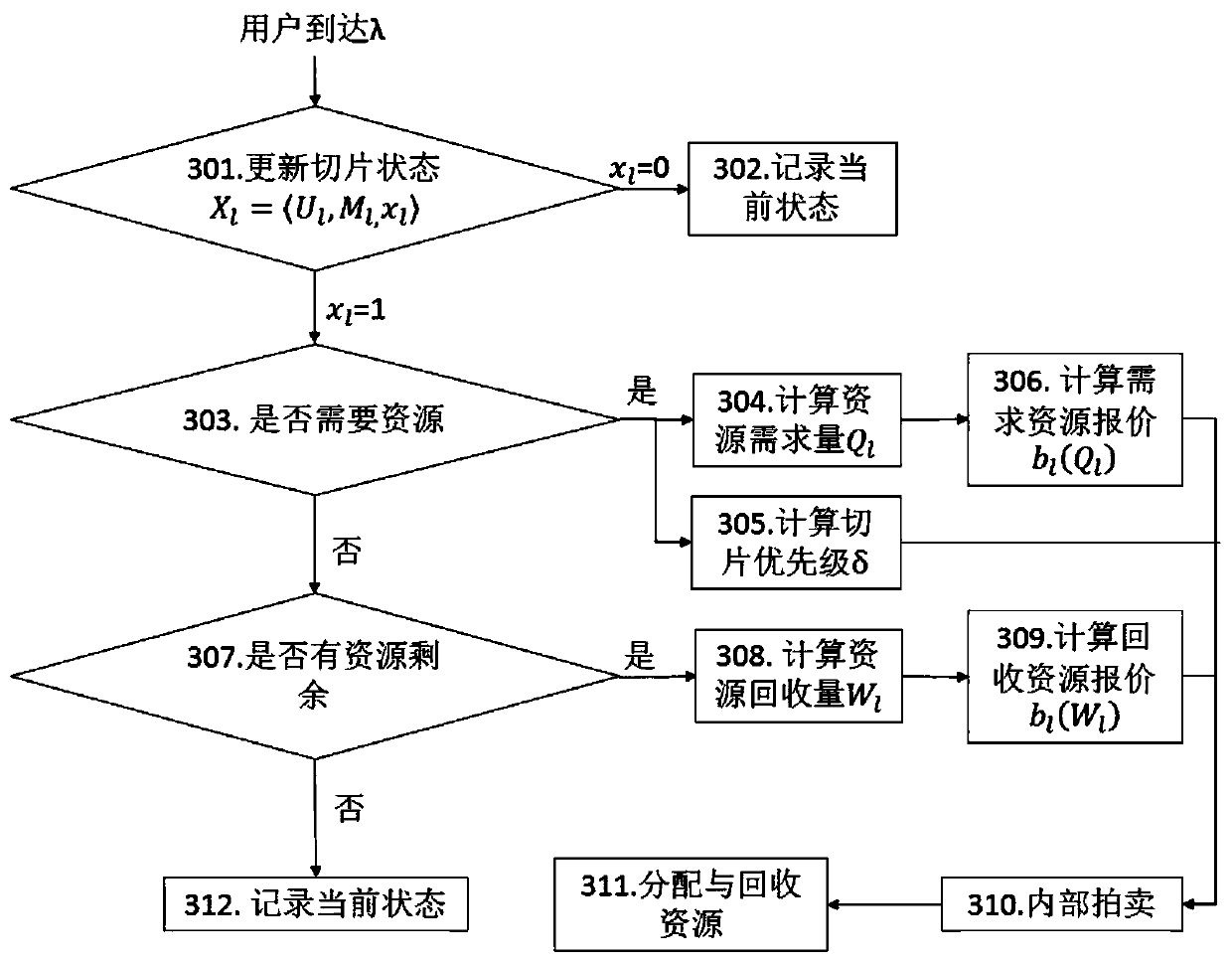 A network slicing virtual resource allocation method based on internal auction mechanism