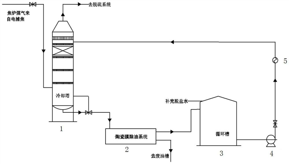 Coke oven gas complex iron cooling pretreatment system and method before desulfurization