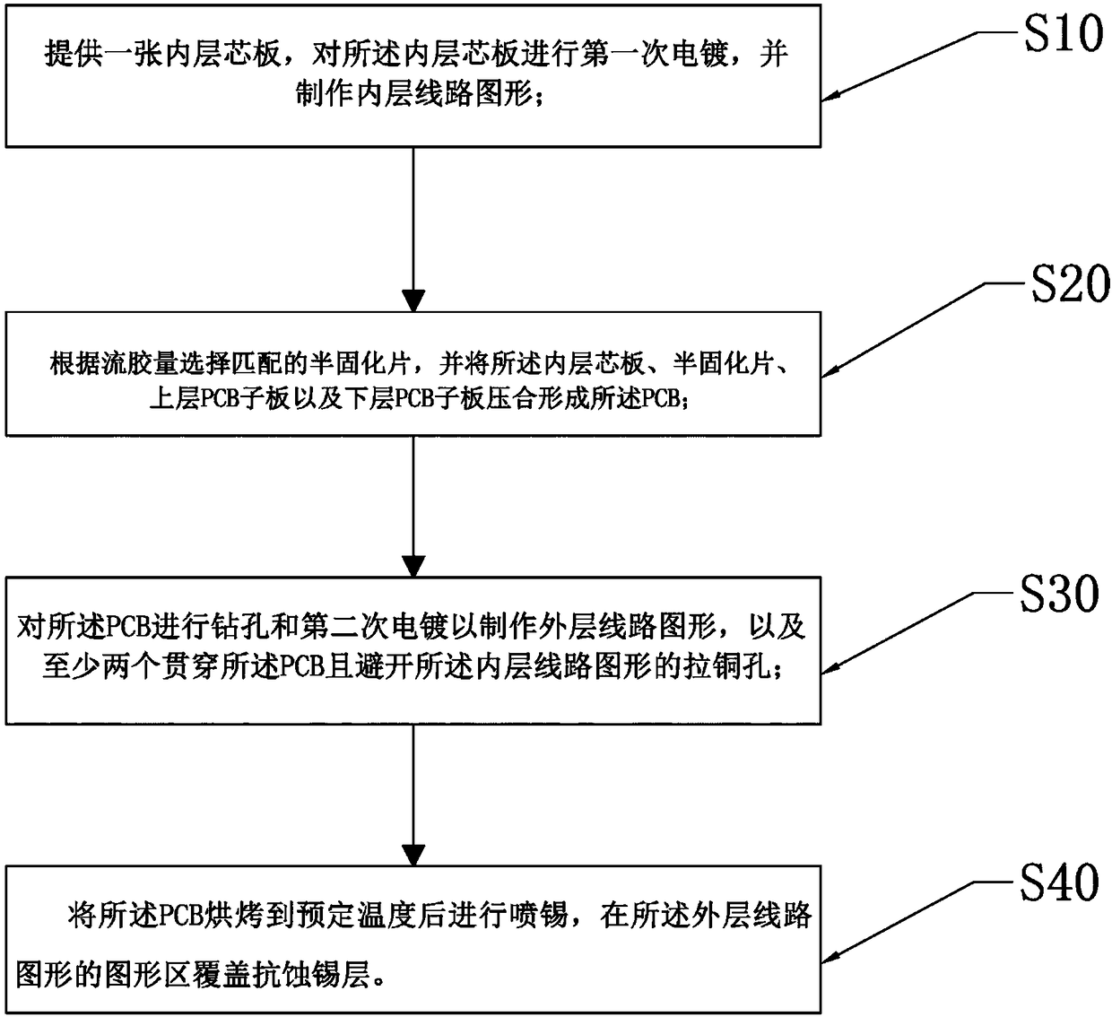 Production method of PCB (printed circuit board) and PCB