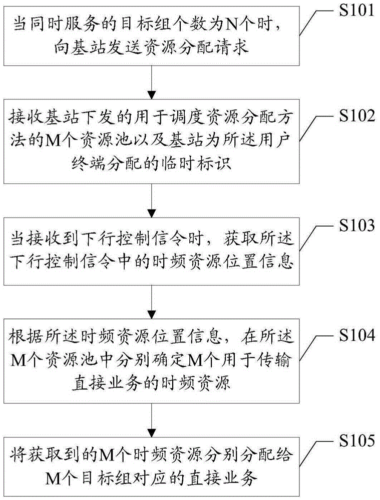 Direct service handling method and device of user terminal