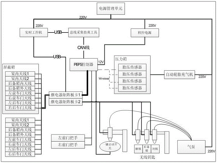 Automatic test system and device for passive entry passive start (PEPS) bus signal