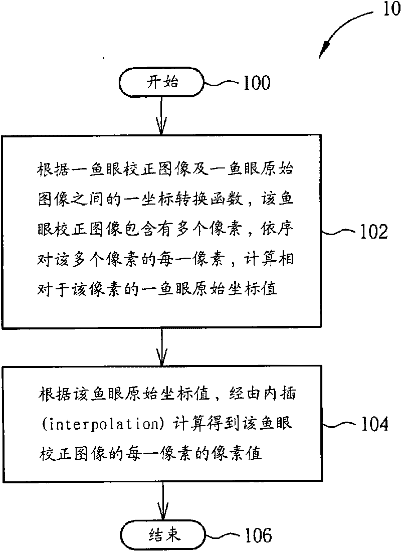 Image processing method and associated device for correcting fisheye image and reducing perspective distortion