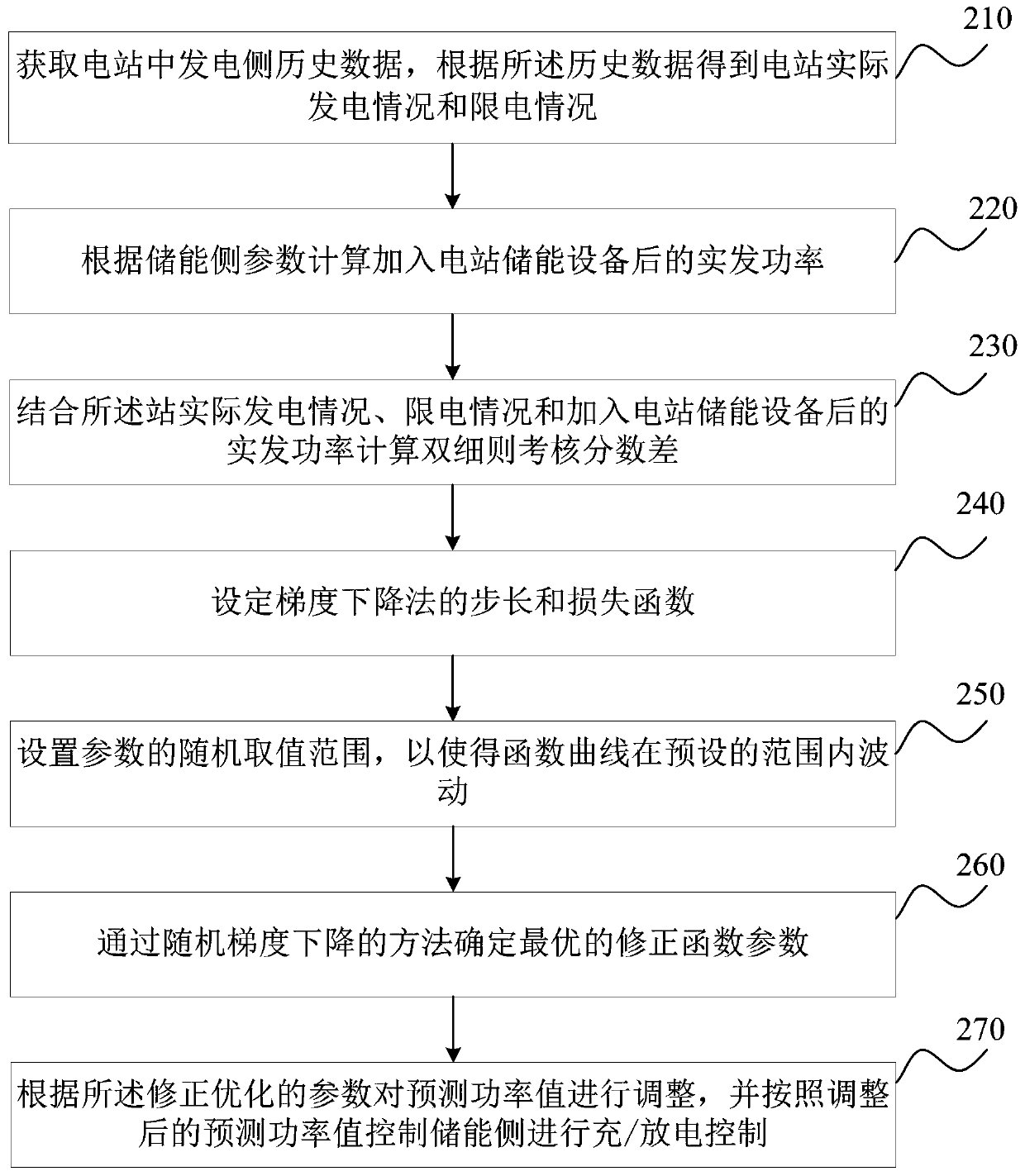 Method and device for controlling energy storage grid-connected charge and discharge capacity at power generation side, server and storage medium