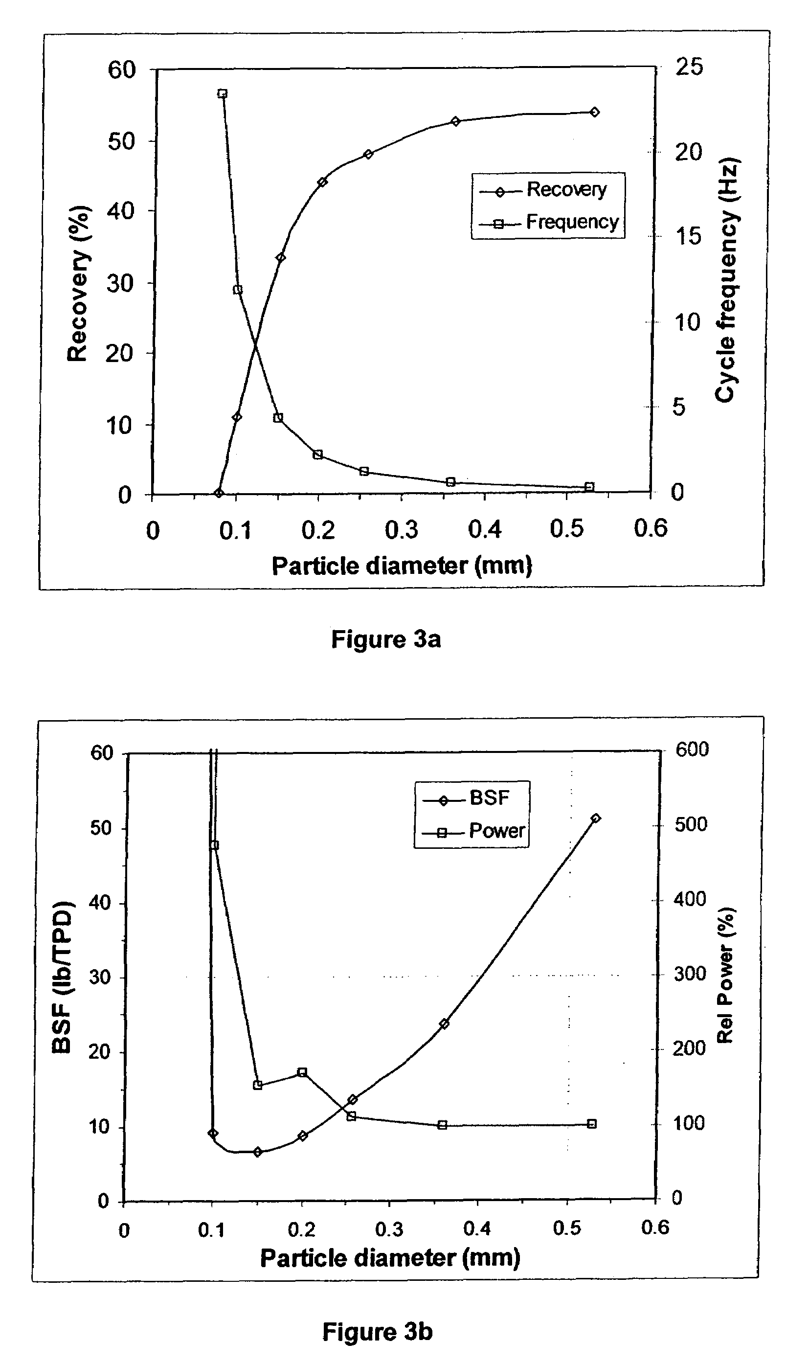High frequency PSA process for gas separation