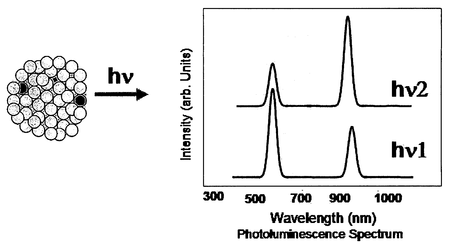 Methods of synthesis of non-toxic multifunctional nanoparticles and applications