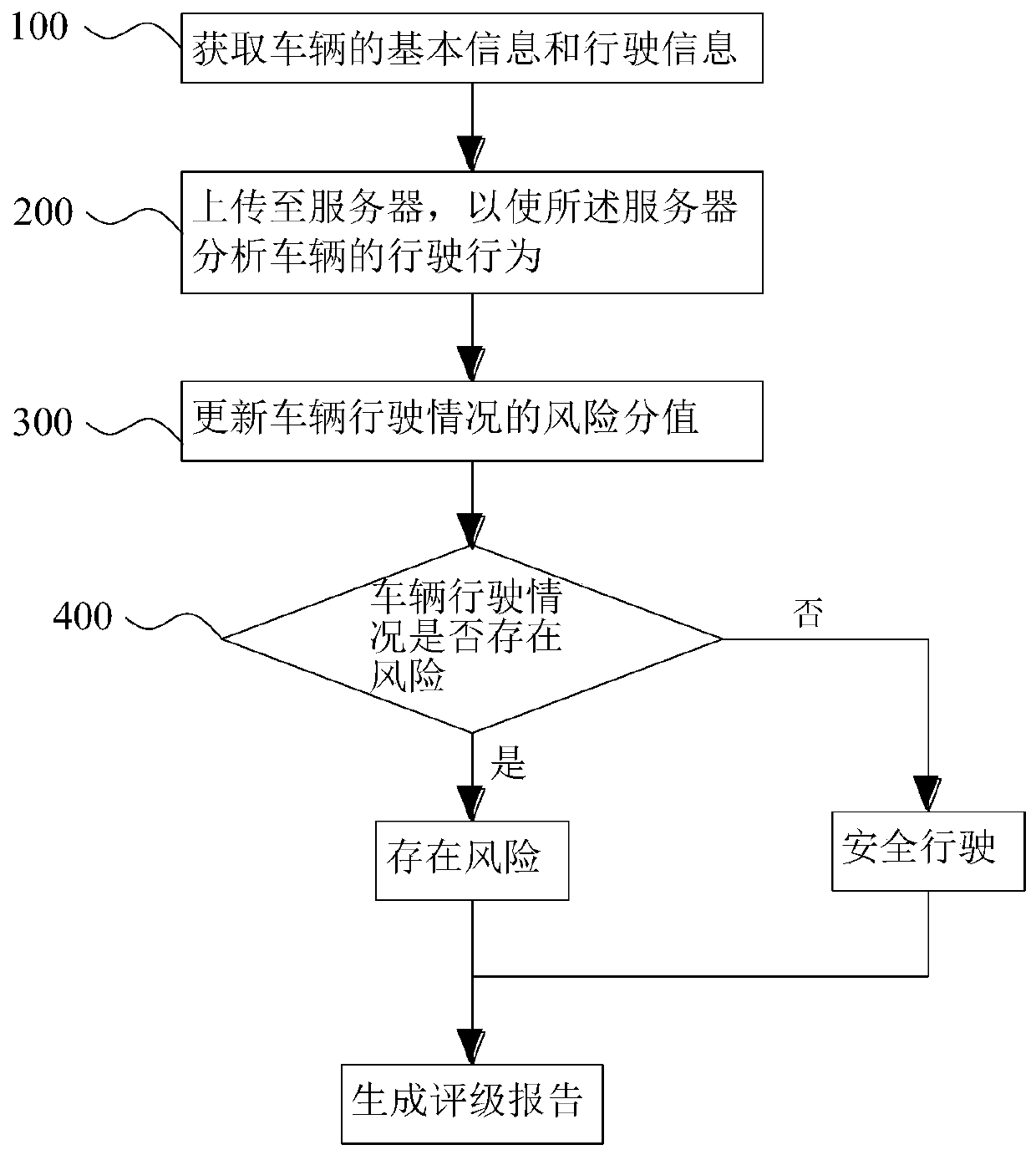 Vehicle driving condition risk analysis method and system based on Beidou positioning system