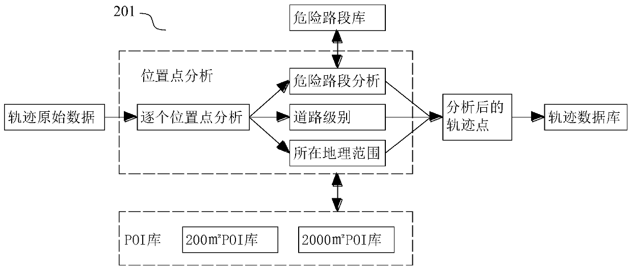 Vehicle driving condition risk analysis method and system based on Beidou positioning system