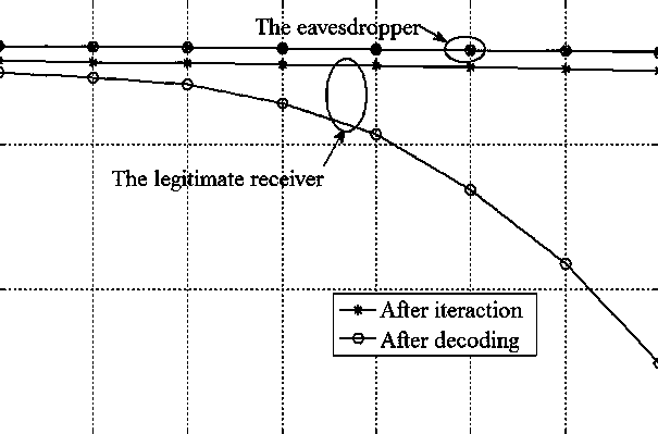 A method for constructing the first type of eavesdropping channel under the bi-awgn broadcast channel