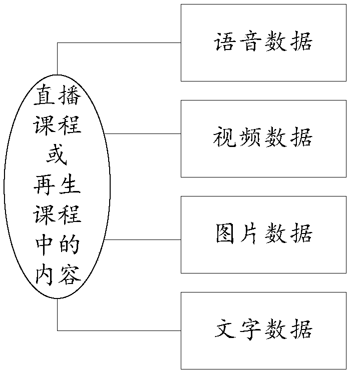 Editable regenerative course live broadcast method and system