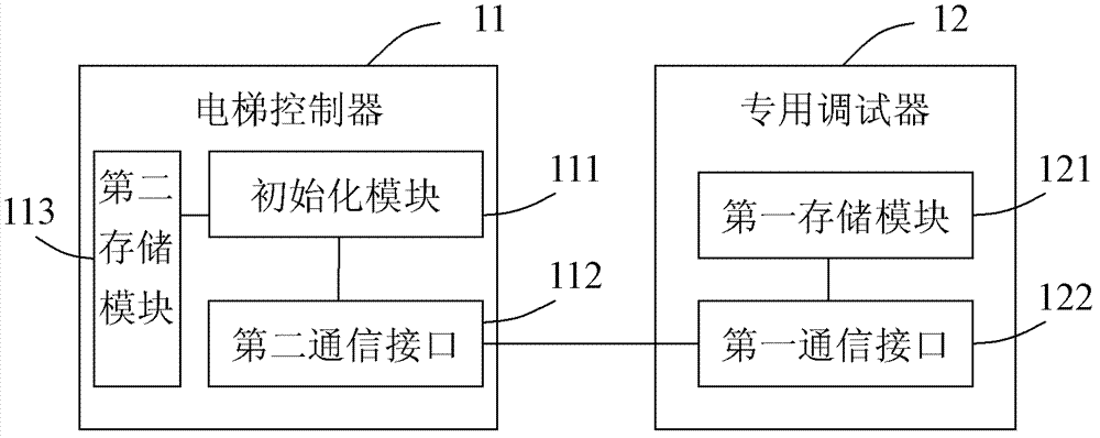 Dedicated elevator control system, method and elevator controller