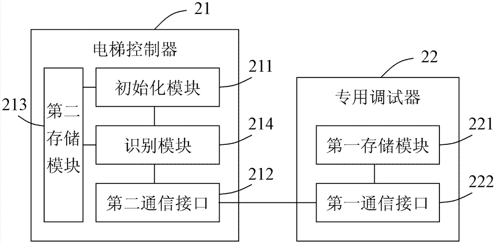 Dedicated elevator control system, method and elevator controller