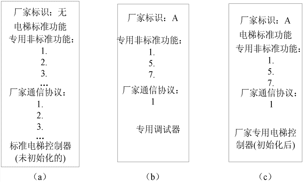 Dedicated elevator control system, method and elevator controller