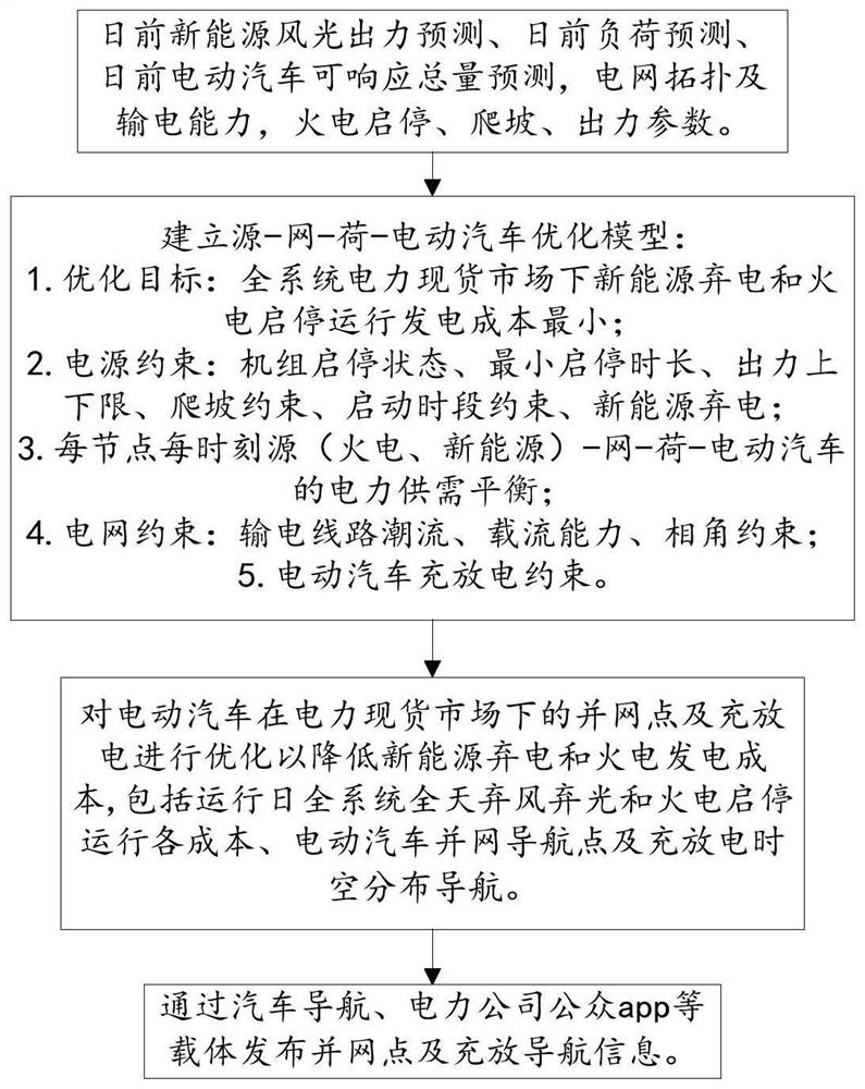 Electric vehicle grid-connected point navigation and charge-discharge control method for improving new energy consumption