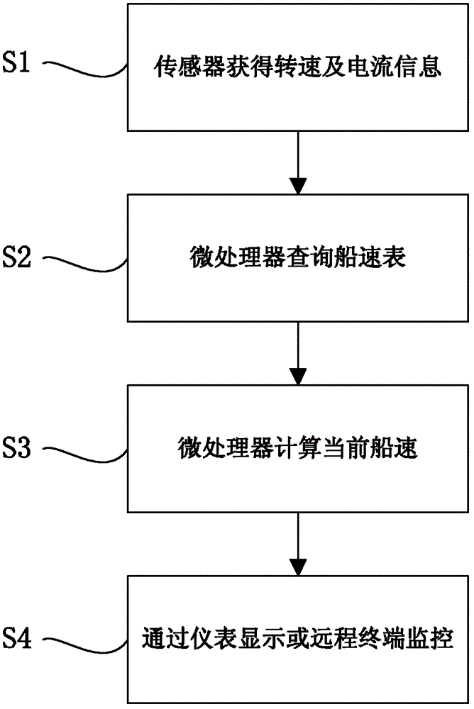 Ship speed measuring method and device of brushless direct current motor ship