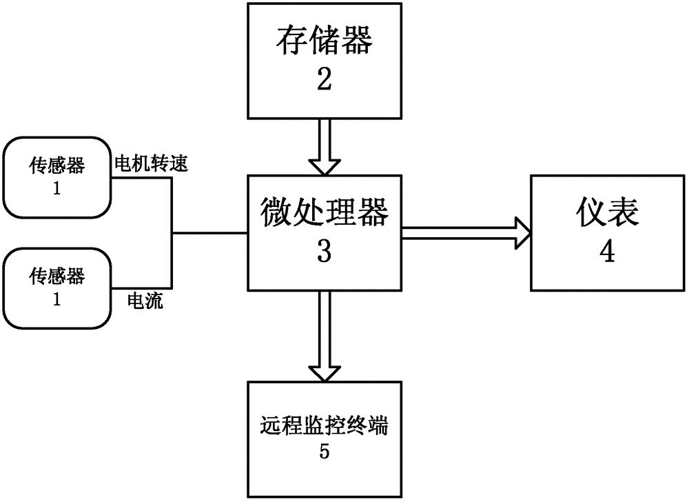 Ship speed measuring method and device of brushless direct current motor ship