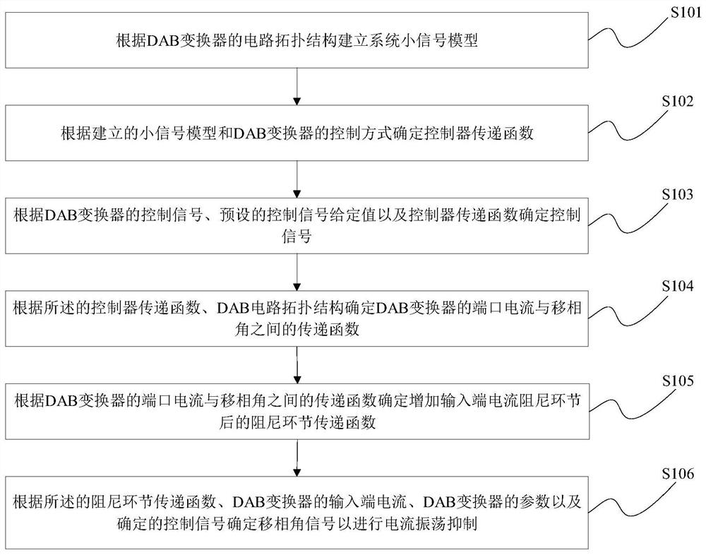 DAB converter input end current oscillation suppression method and device