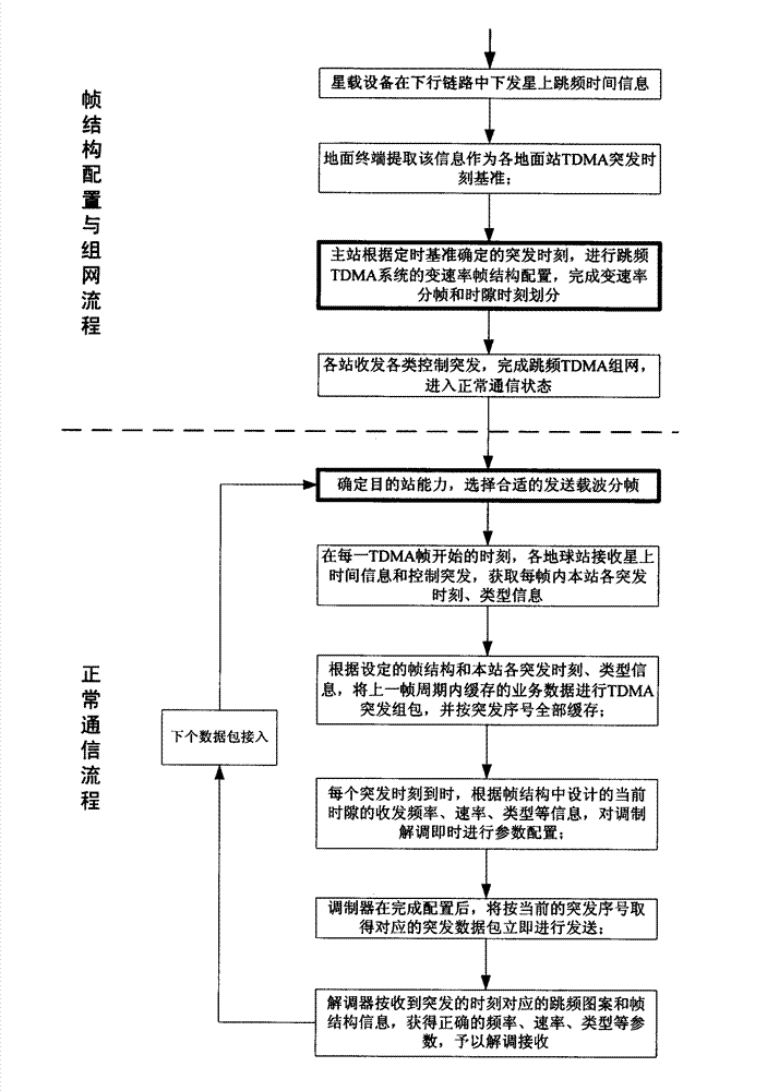 Parameter agility time division multiple access (TDMA) communication method
