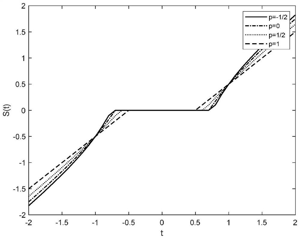 Compressed sensing magnetic resonance imaging method based on iterative p-threshold projection algorithm