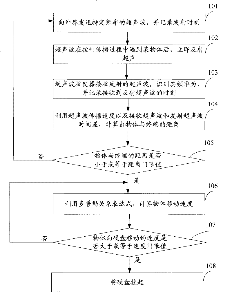Method, system and terminal for automatic control terminal