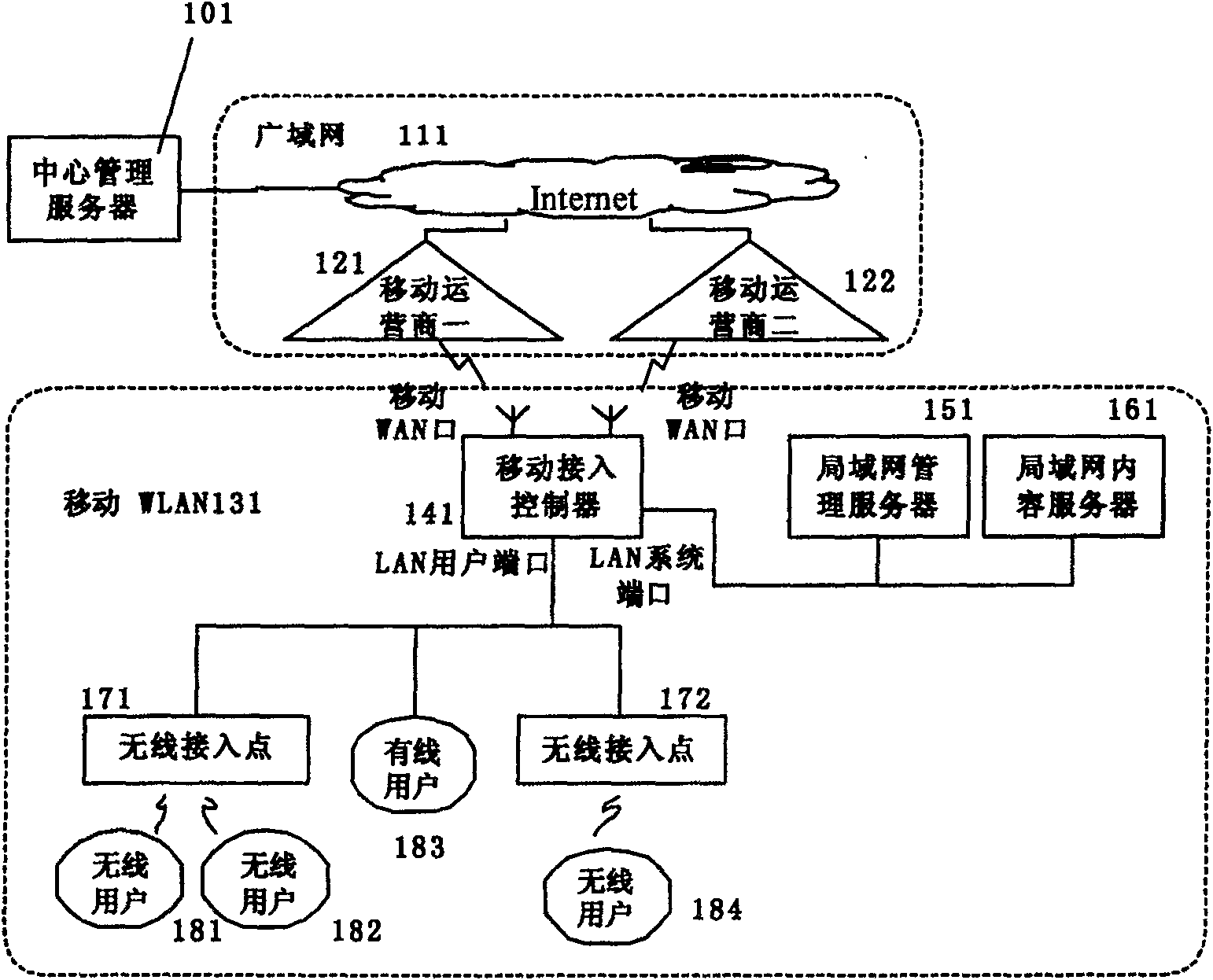 Mobile access controller, mobile locak area network and metropolitan area network, and access method